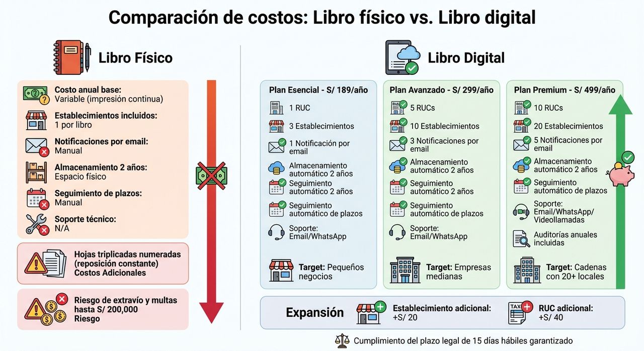 Comparación de costos: Libro de Reclamaciones físico vs digital en Perú