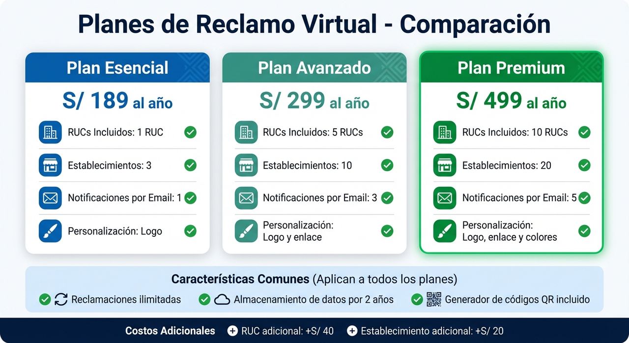 Comparación de Planes de Reclamo Virtual para Códigos QR del Libro de Reclamaciones