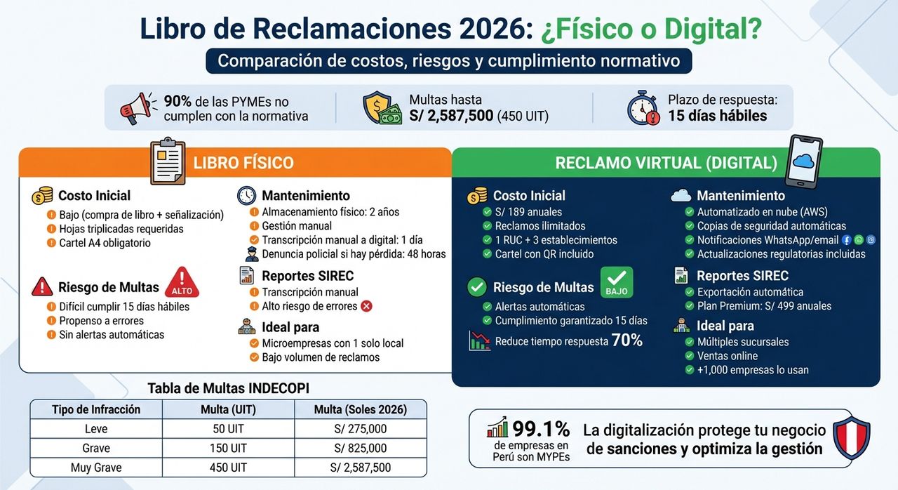 Comparación de costos y riesgos: Libro de Reclamaciones Físico vs Digital 2026