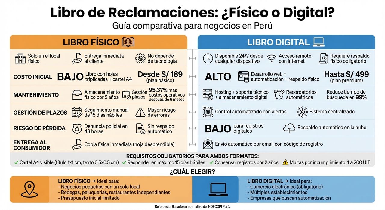 Comparación Libro de Reclamaciones Físico vs Digital en Perú