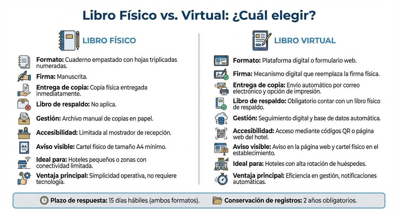 Comparación Libro de Reclamaciones Físico vs Virtual para Hoteles en Perú