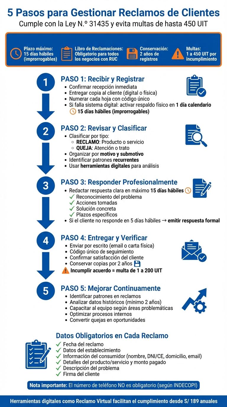 5 pasos para gestionar reclamos de clientes en Perú según Ley 31435