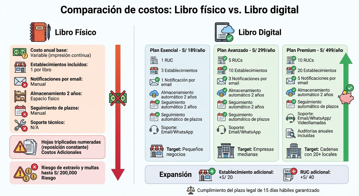 Comparación de costos: Libro de Reclamaciones físico vs digital en Perú