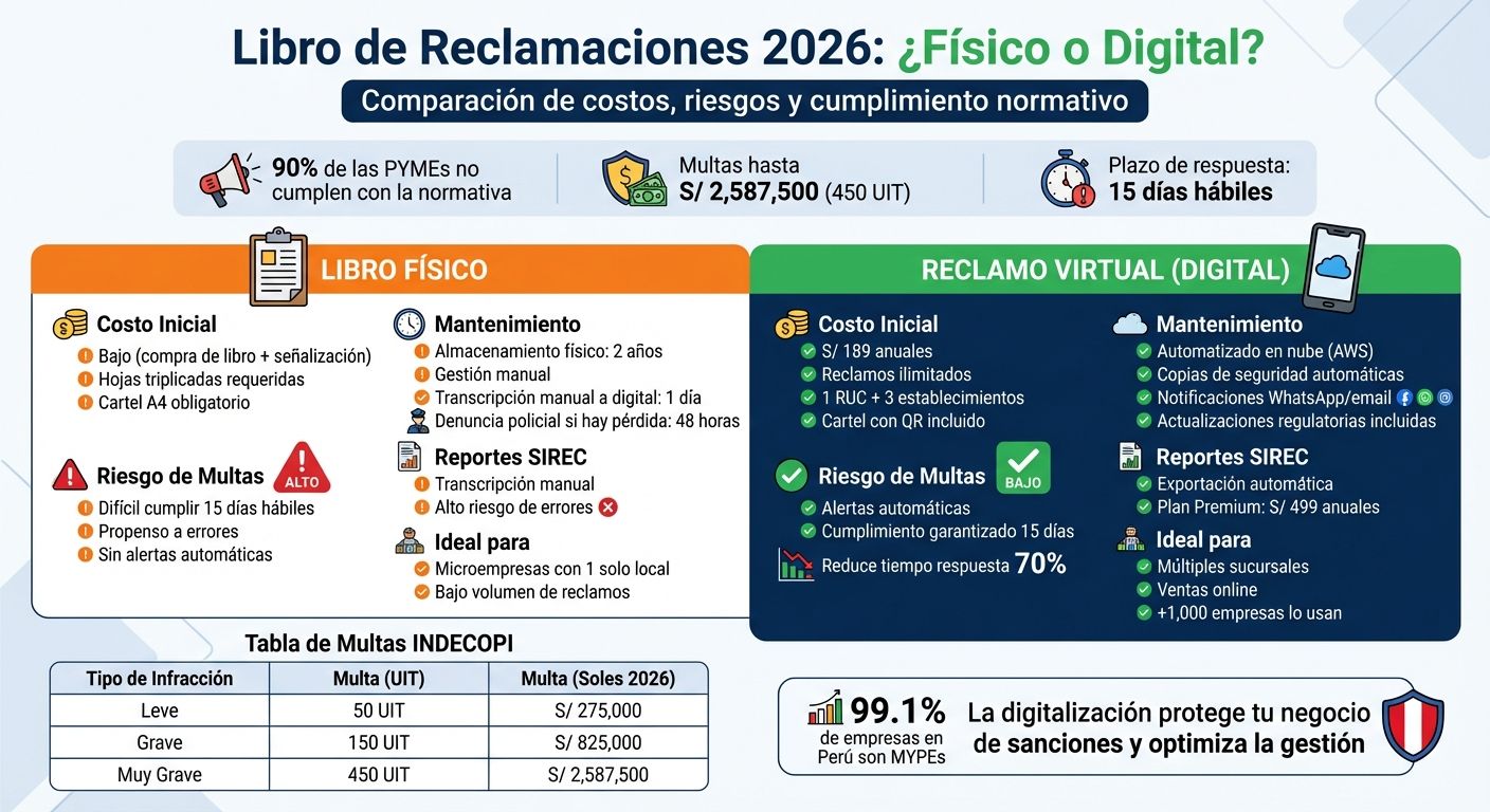 Comparación de costos y riesgos: Libro de Reclamaciones Físico vs Digital 2026